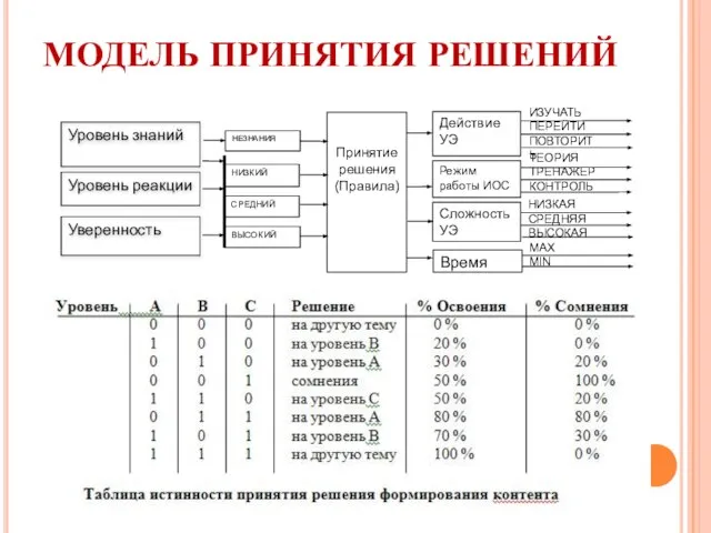 МОДЕЛЬ ПРИНЯТИЯ РЕШЕНИЙ Уровень знаний Уровень реакции Уверенность ИЗУЧАТЬ ПЕРЕЙТИ ПОВТОРИТЬ Время