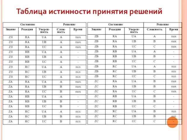 Таблица истинности принятия решений