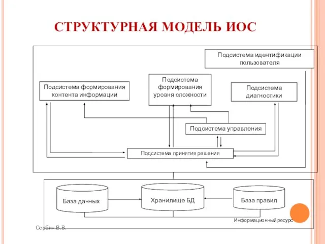 СТРУКТУРНАЯ МОДЕЛЬ ИОС Сербин В.В.