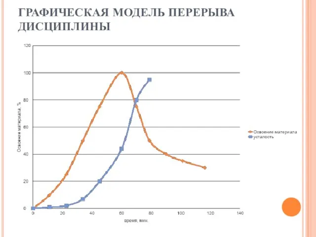 ГРАФИЧЕСКАЯ МОДЕЛЬ ПЕРЕРЫВА ДИСЦИПЛИНЫ