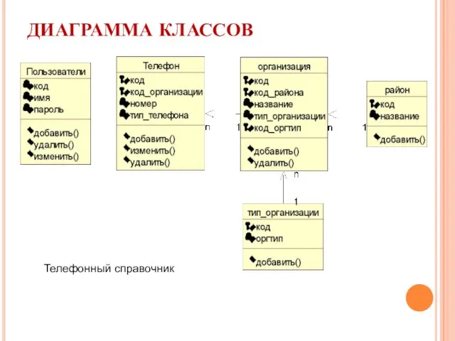 ДИАГРАММА КЛАССОВ Телефонный справочник