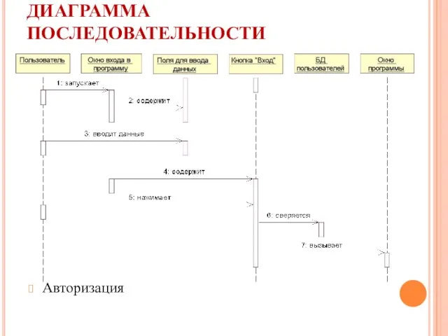 ДИАГРАММА ПОСЛЕДОВАТЕЛЬНОСТИ Авторизация