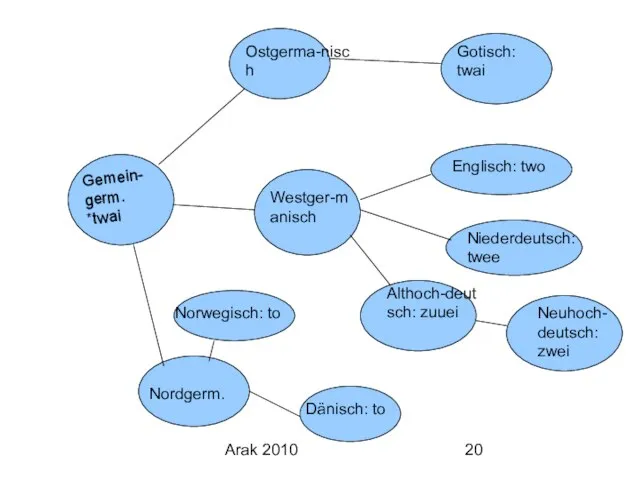 Arak 2010 Gemein- germ. *twai Nordgerm. Norwegisch: to Dänisch: to Ostgerma-nisch Gotisch: