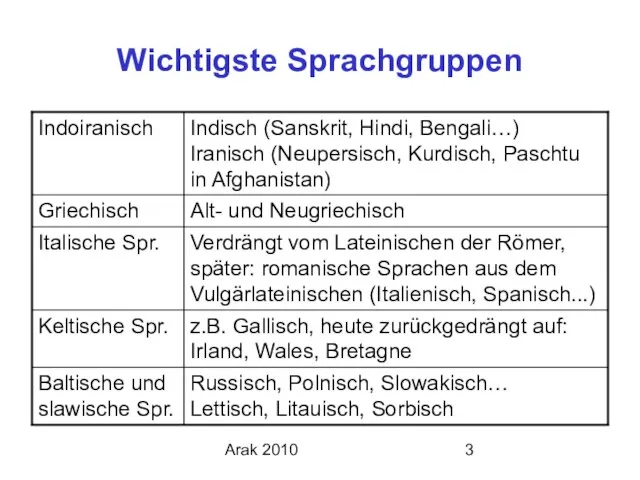 Arak 2010 Wichtigste Sprachgruppen