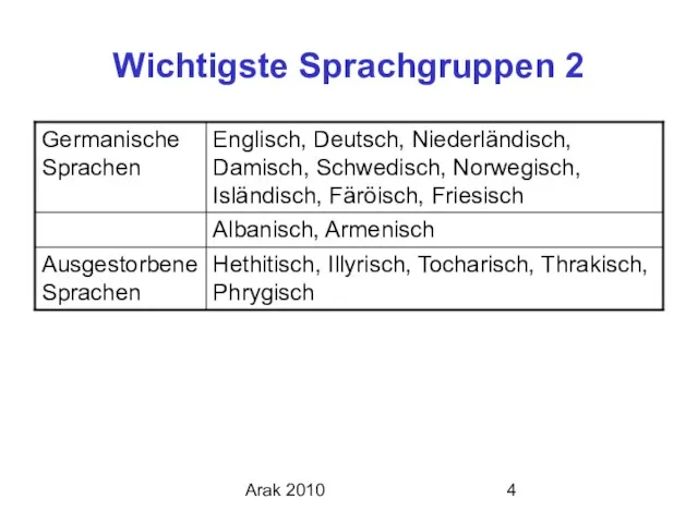 Arak 2010 Wichtigste Sprachgruppen 2