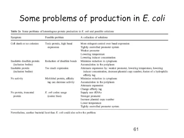 Some problems of production in E. coli
