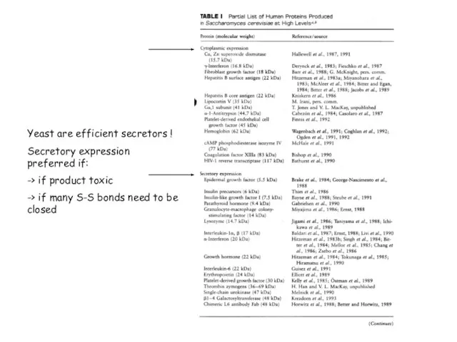 Yeast are efficient secretors ! Secretory expression preferred if: -> if product