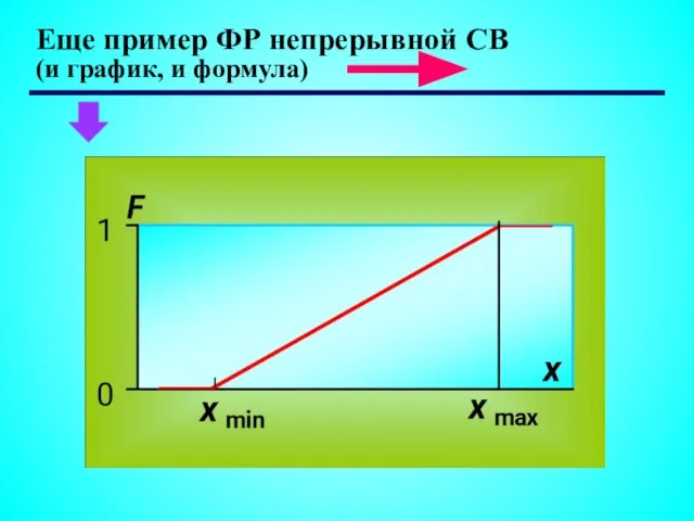 Еще пример ФР непрерывной СВ (и график, и формула)
