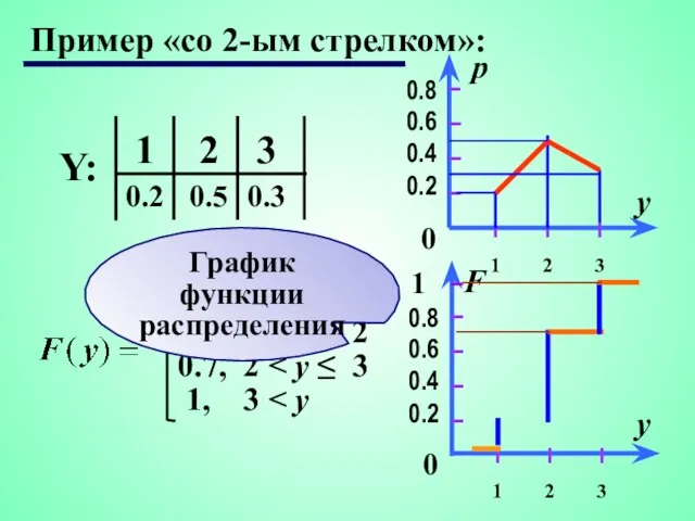 Пример «со 2-ым стрелком»: 0, y ≤ 1 0.2, 1 0.7, 2