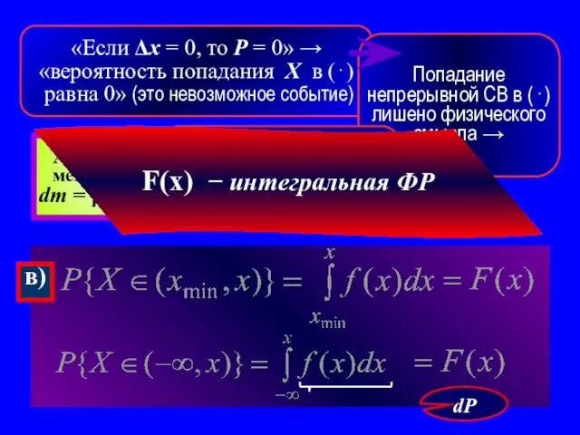 «Если Δx = 0, то Р = 0» → «вероятность попадания X