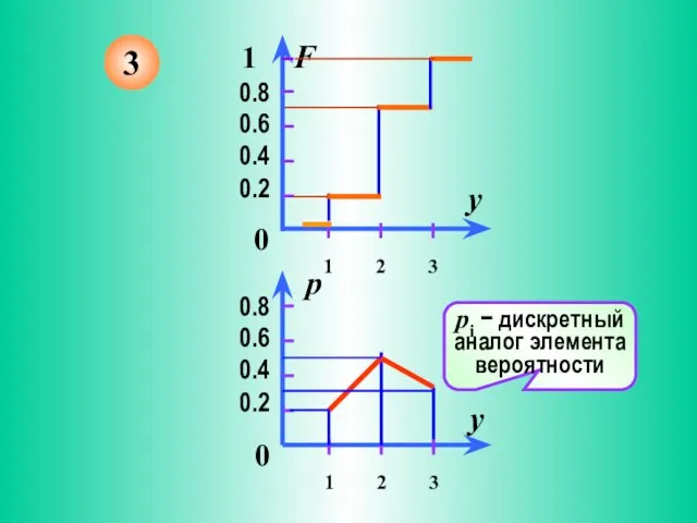 3 pi − дискретный аналог элемента вероятности