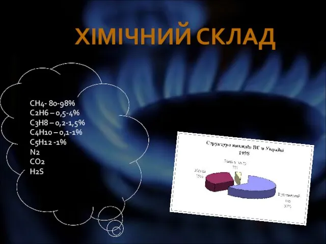 СН4- 80-98% С2Н6 – 0,5-4% С3Н8 – 0,2-1,5% С4Н10 – 0,1-1% С5Н12