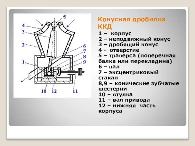 Конусная дробилка ККД 1 – корпус 2 – неподвижный конус 3 –