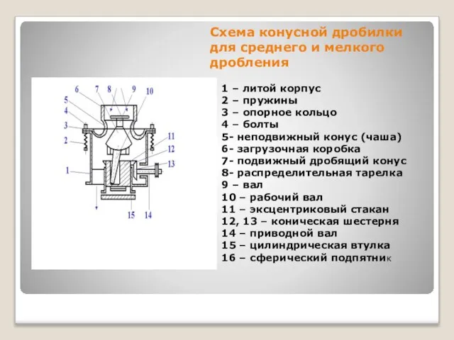 Схема конусной дробилки для среднего и мелкого дробления 1 – литой корпус