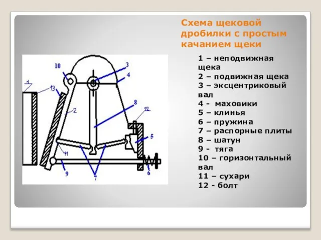 Схема щековой дробилки с простым качанием щеки 1 – неподвижная щека 2