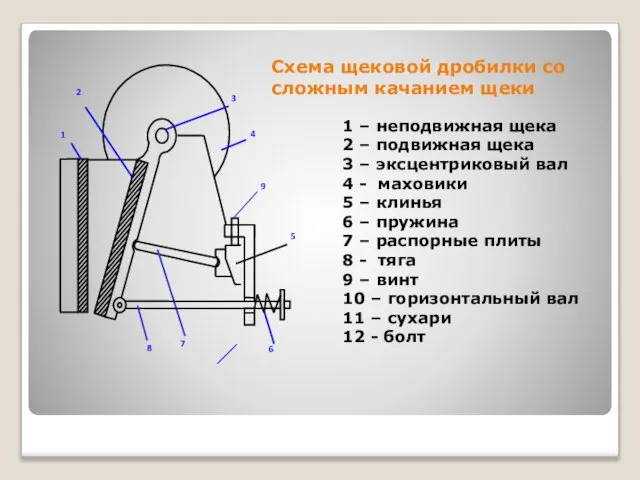 Схема щековой дробилки со сложным качанием щеки 1 – неподвижная щека 2