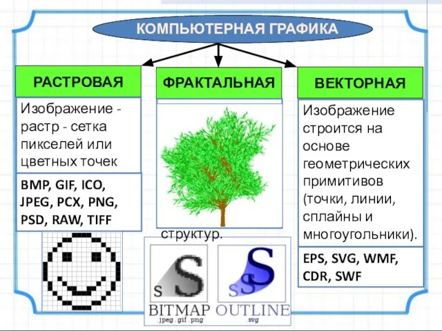 КОМПЬЮТЕРНАЯ ГРАФИКА Изображение - растр - сетка пикселей или цветных точек BMP,