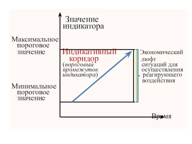 Значение индикатора Максимальное пороговое значение Индикативный Экономический коридор люфт (пороговый ситуаций для