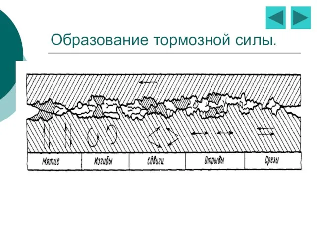 Образование тормозной силы.