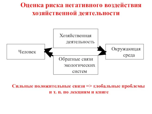 Человек Хозяйственная деятельность Окружающая среда Обратные связи экологических систем Сильные положительные связи