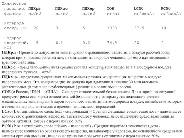 Химическое название, ПДКрз ПДКсс ПДКмр СОБ LC50 PC50 формула мг/м3 мг/м3 мг/м3