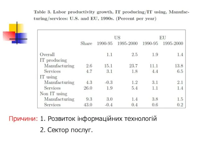 Причини: 1. Розвиток інформаційних технологій 2. Сектор послуг.