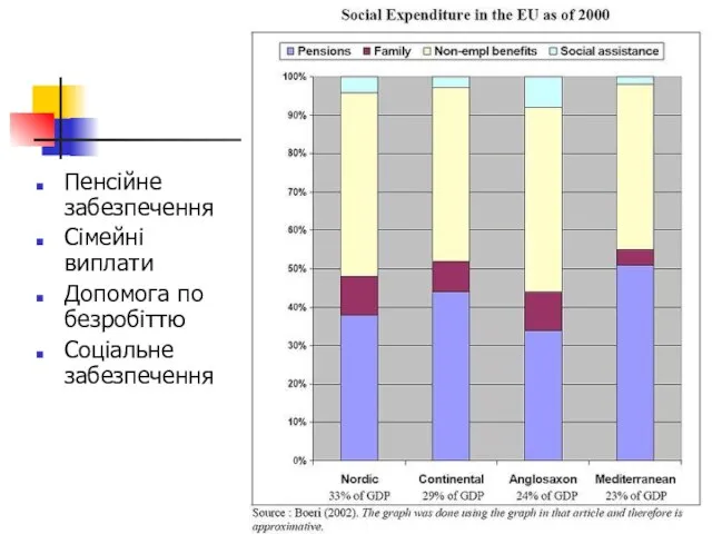 Пенсійне забезпечення Сімейні виплати Допомога по безробіттю Соціальне забезпечення