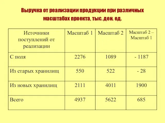 Выручка от реализации продукции при различных масштабах проекта, тыс. ден. ед.