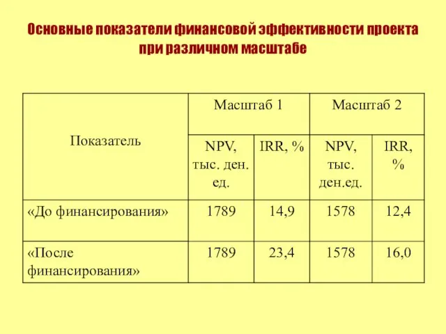 Основные показатели финансовой эффективности проекта при различном масштабе