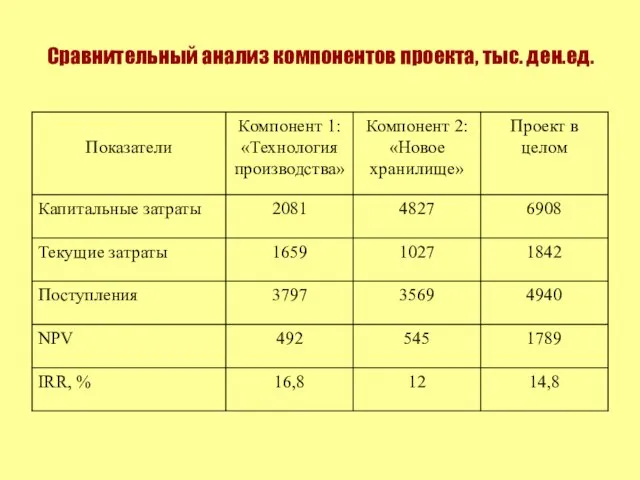 Сравнительный анализ компонентов проекта, тыс. ден.ед.