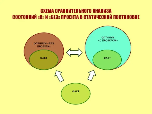 СХЕМА СРАВНИТЕЛЬНОГО АНАЛИЗА СОСТОЯНИЙ «С» И «БЕЗ» ПРОЕКТА В СТАТИЧЕСКОЙ ПОСТАНОВКЕ ФАКТ