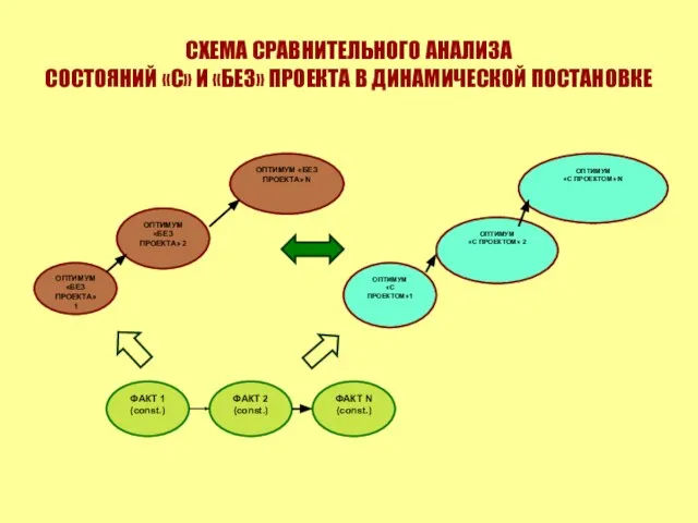 СХЕМА СРАВНИТЕЛЬНОГО АНАЛИЗА СОСТОЯНИЙ «С» И «БЕЗ» ПРОЕКТА В ДИНАМИЧЕСКОЙ ПОСТАНОВКЕ ФАКТ