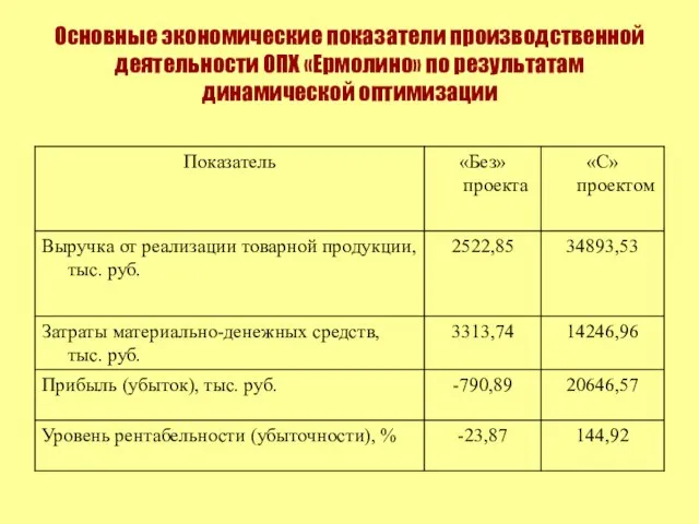 Основные экономические показатели производственной деятельности ОПХ «Ермолино» по результатам динамической оптимизации