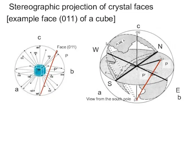 Stereographic projection of crystal faces [example face (011) of a cube]