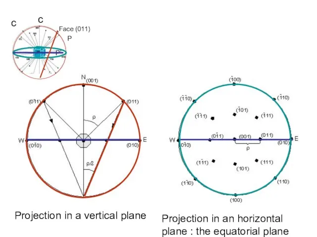 c Projection in a vertical plane Projection in an horizontal plane : the equatorial plane