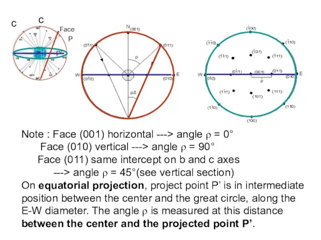 c Note : Face (001) horizontal ---> angle ρ = 0° Face