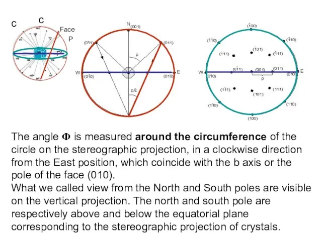 c The angle Φ is measured around the circumference of the circle