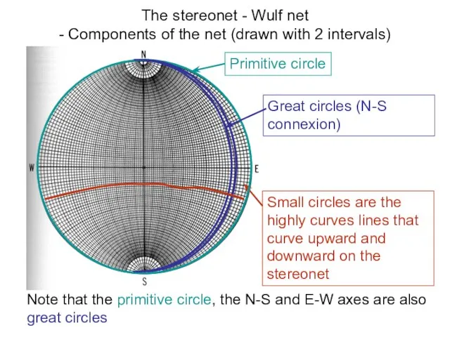 The stereonet - Wulf net - Components of the net (drawn with