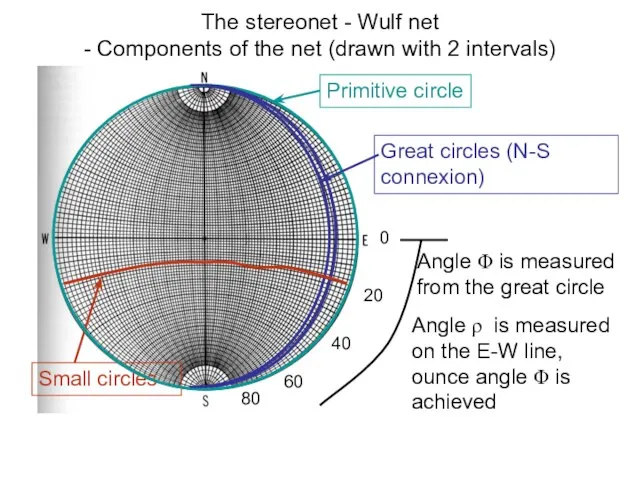 The stereonet - Wulf net - Components of the net (drawn with