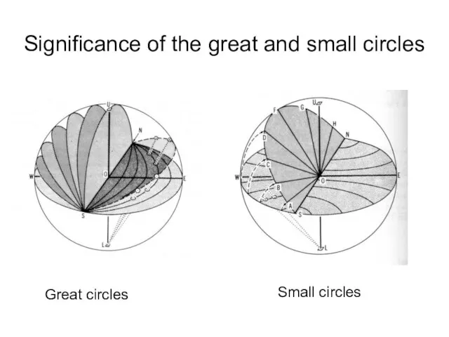 Significance of the great and small circles Great circles Small circles