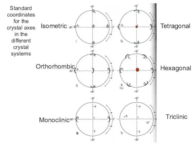 Standard coordinates for the crystal axes in the different crystal systems Isometric