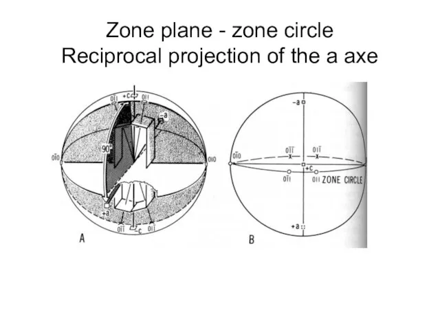 Zone plane - zone circle Reciprocal projection of the a axe