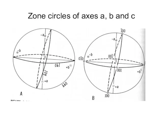 Zone circles of axes a, b and c