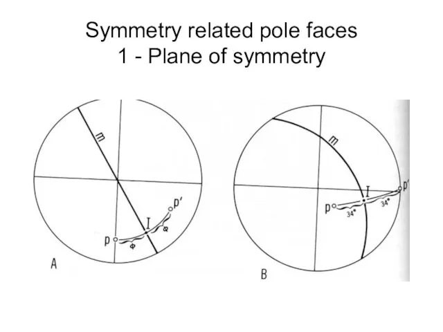 Symmetry related pole faces 1 - Plane of symmetry