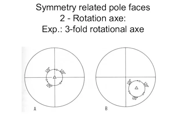 Symmetry related pole faces 2 - Rotation axe: Exp.: 3-fold rotational axe