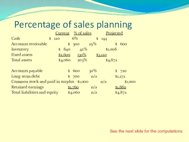 Percentage of sales planning Current % of sales Projected Cash $ 120