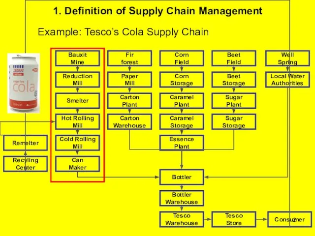 1. Definition of Supply Chain Management