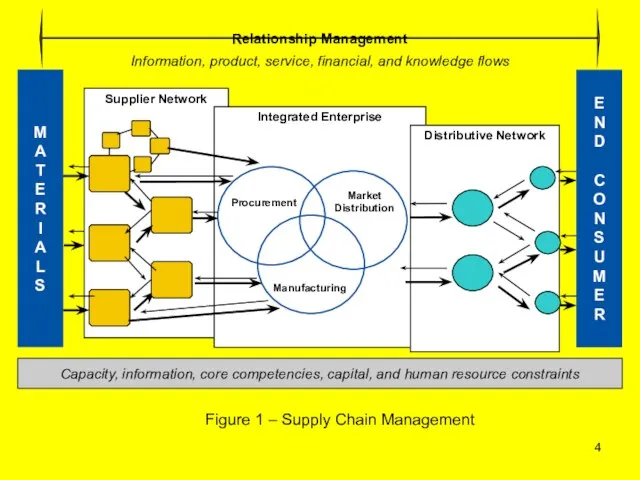 Figure 1 – Supply Chain Management