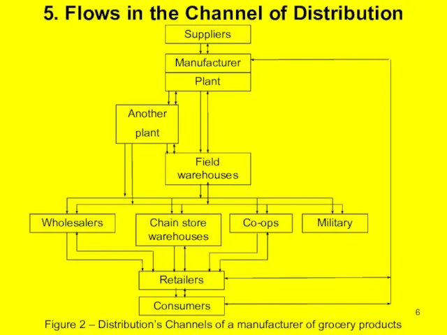 5. Flows in the Channel of Distribution Figure 2 – Distribution’s Channels