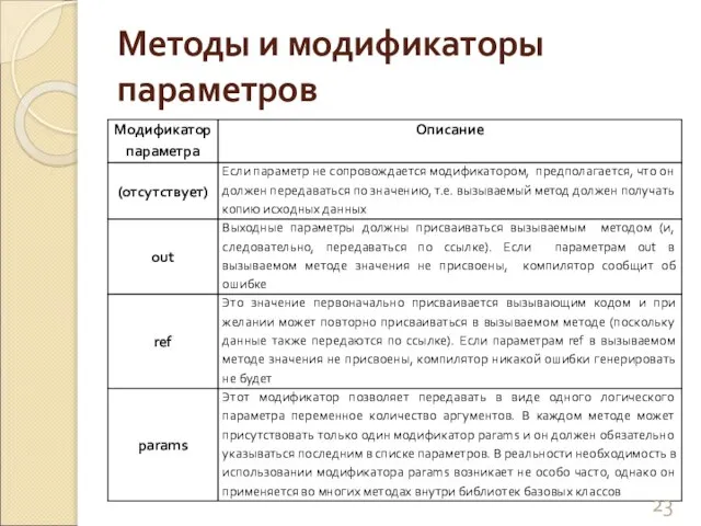 Методы и модификаторы параметров